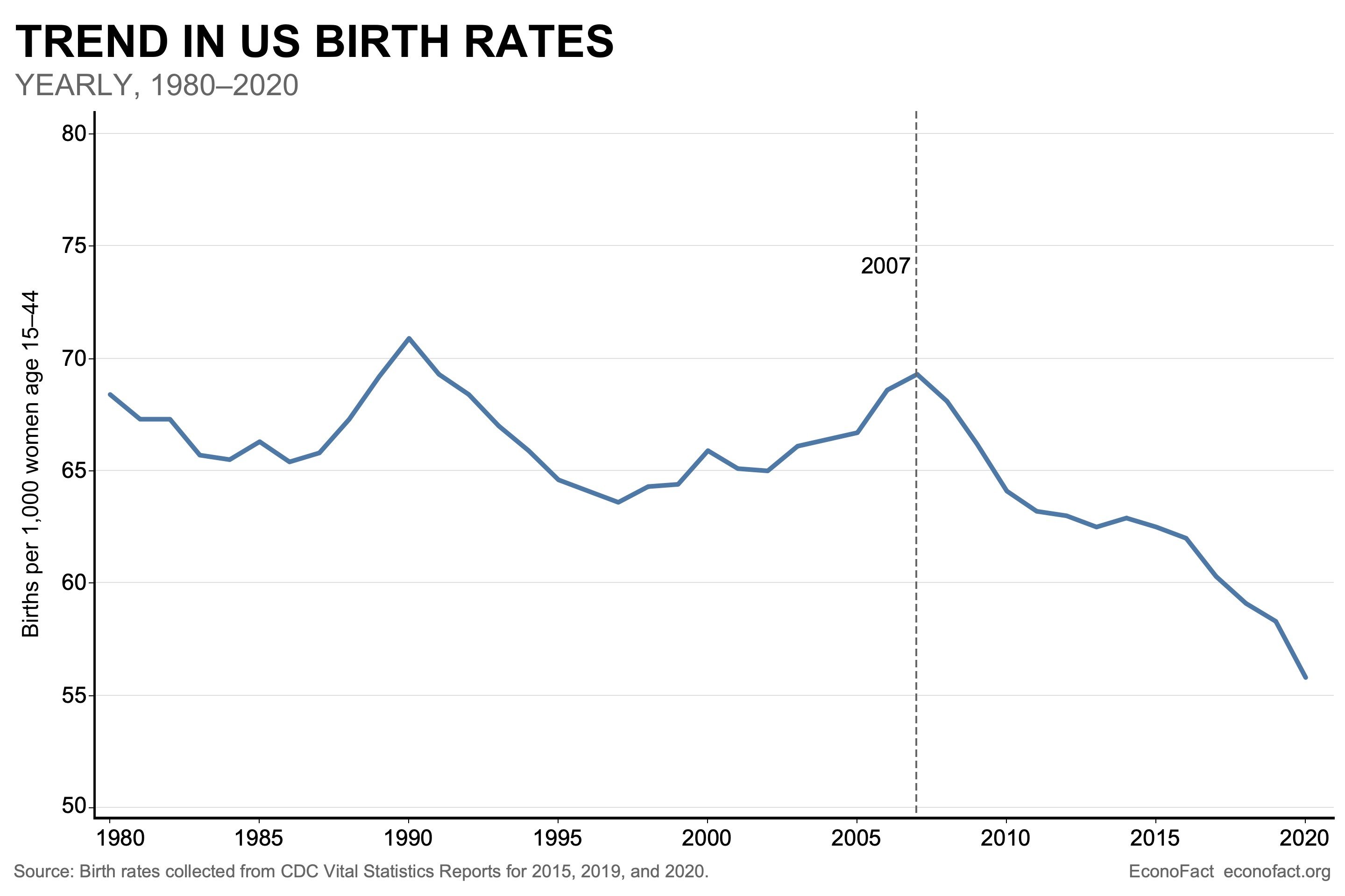 Chart of the Day US Birth Rates